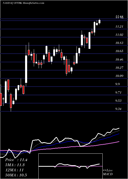  Daily chart HeritageCommerce