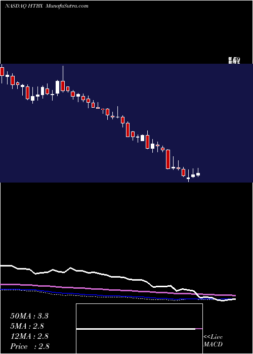  weekly chart HeatBiologics