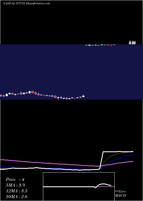  Daily chart HutchinsonTechnology