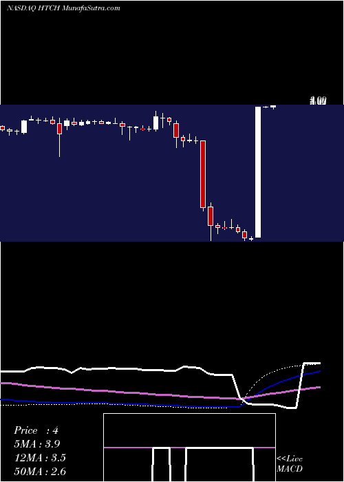  weekly chart HutchinsonTechnology