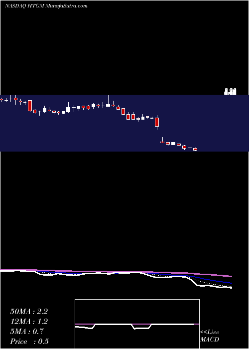  Daily chart HtgMolecular
