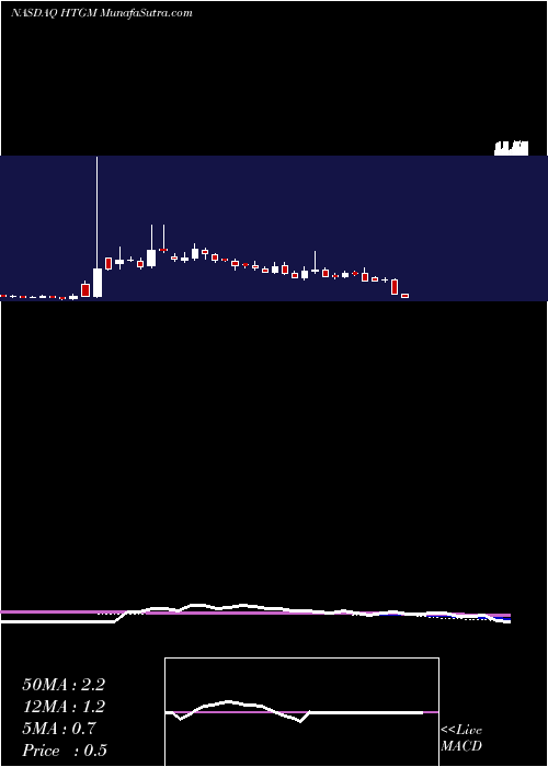  weekly chart HtgMolecular