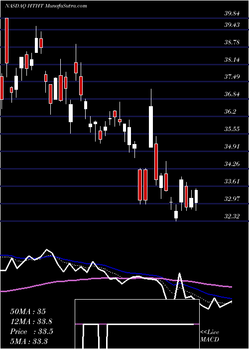  Daily chart HuazhuGroup