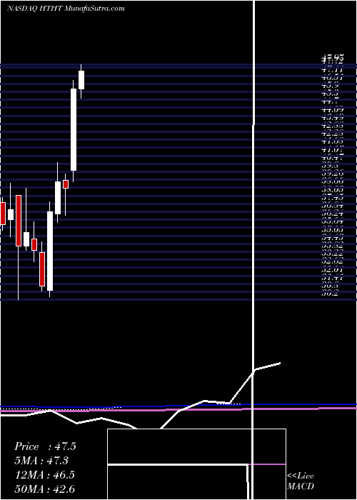  monthly chart HuazhuGroup