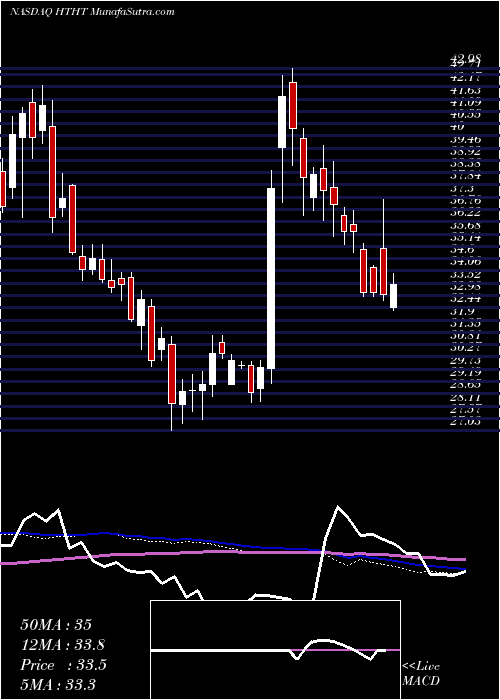  weekly chart HuazhuGroup