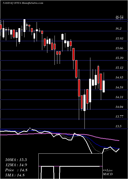  Daily chart HealthcareTr