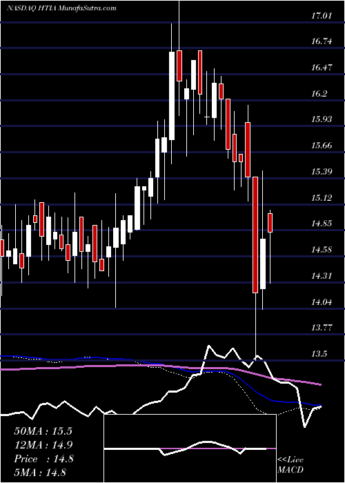  weekly chart HealthcareTr