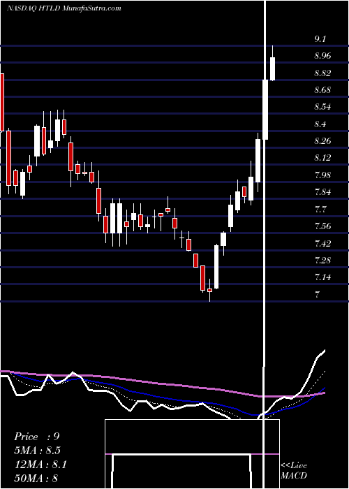  Daily chart Heartland Express, Inc.