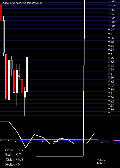  monthly chart HeartlandExpress