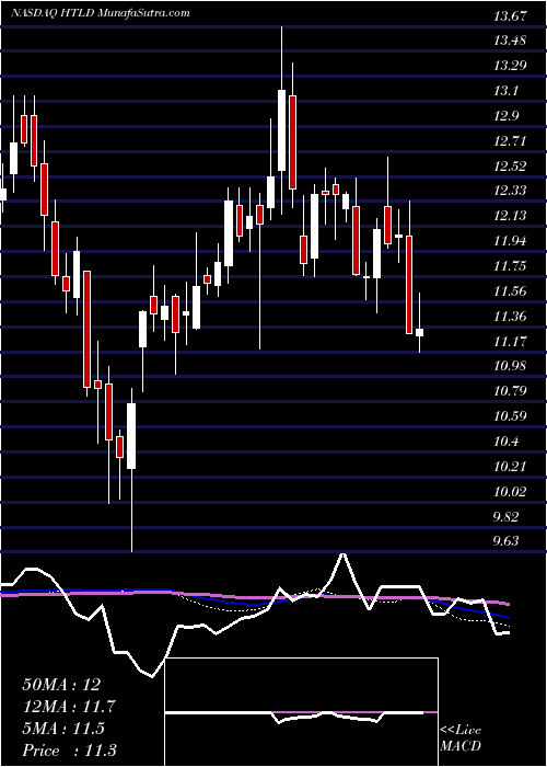  weekly chart HeartlandExpress