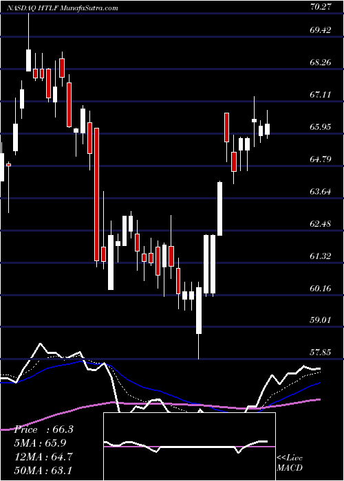  Daily chart HeartlandFinancial