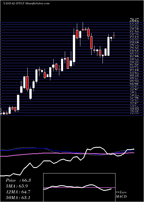  weekly chart HeartlandFinancial