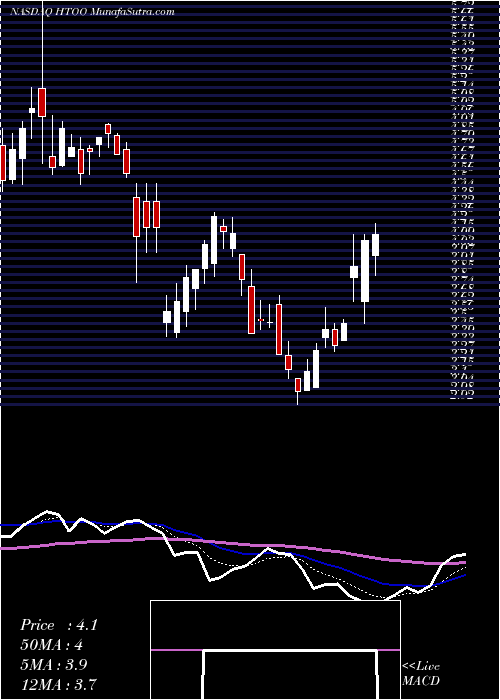  Daily chart Fusion Fuel Green Plc