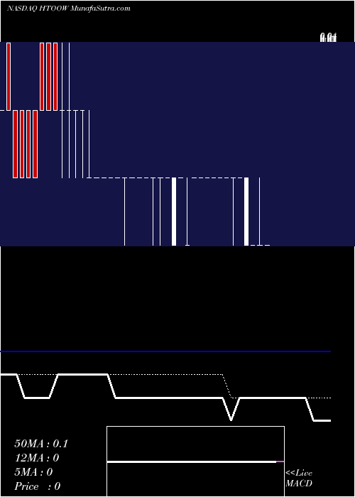  Daily chart FusionFuel