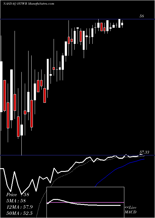  Daily chart HeartwareInternational
