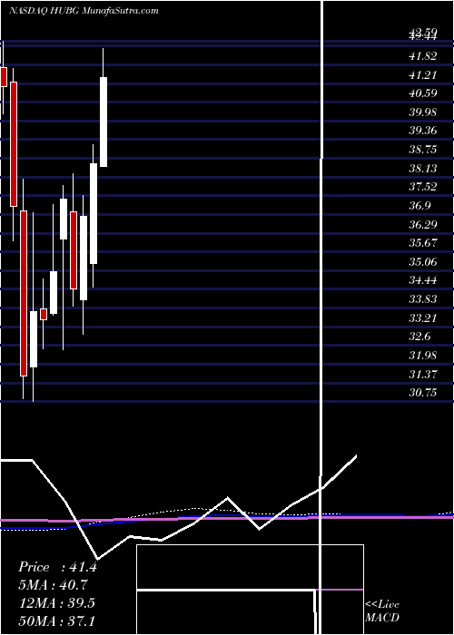  monthly chart HubGroup