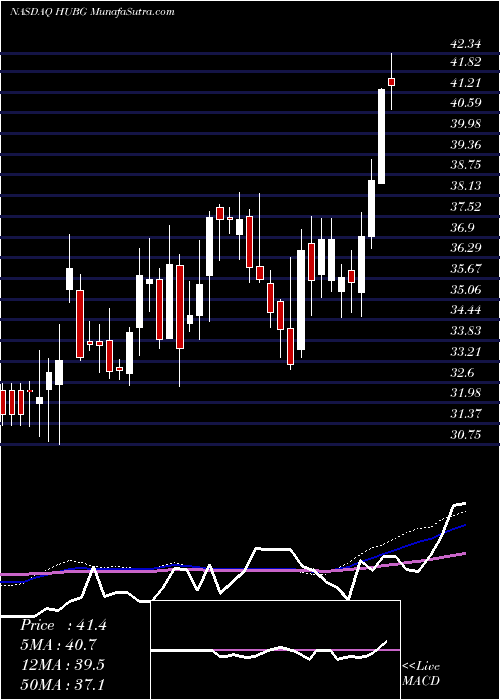  weekly chart HubGroup