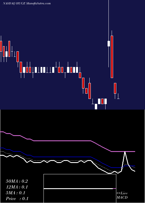  Daily chart Fsd Pharma Inc Cl B