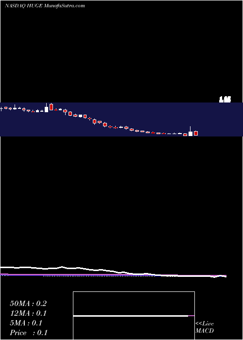  weekly chart FsdPharma