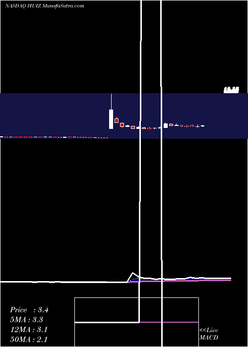  Daily chart Huize Holding Limited ADR