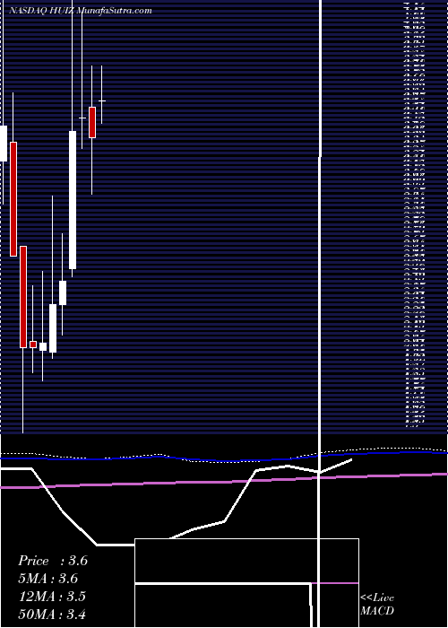  monthly chart HuizeHolding