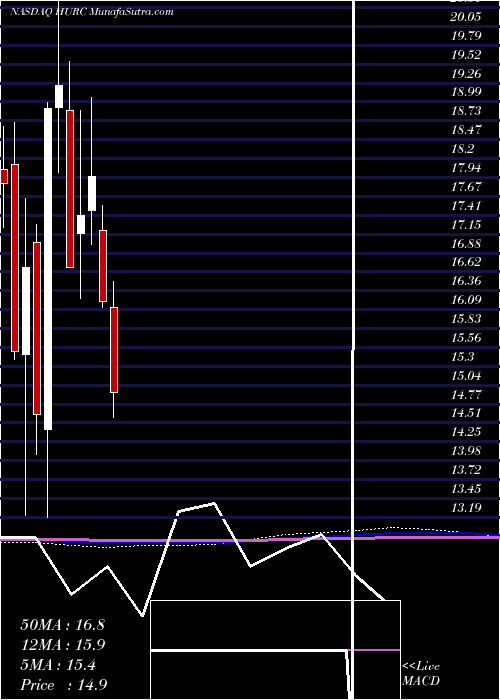  monthly chart HurcoCompanies