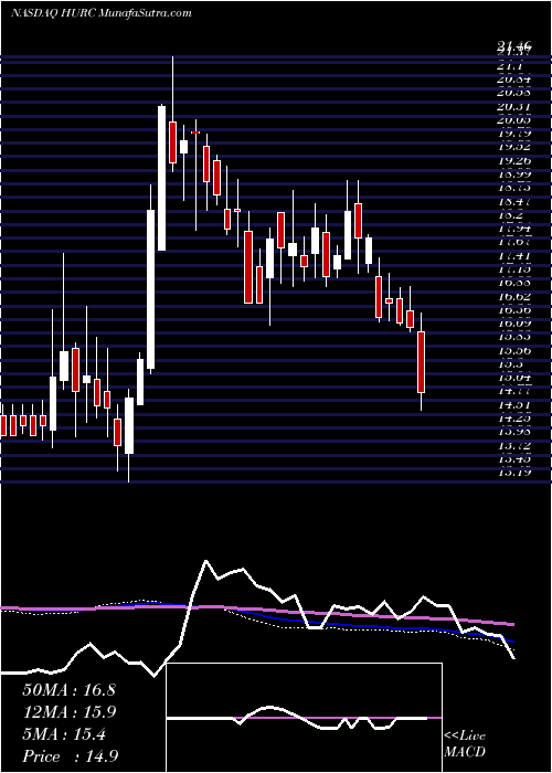  weekly chart HurcoCompanies