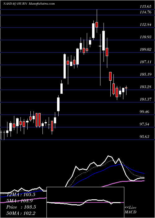  Daily chart HuronConsulting