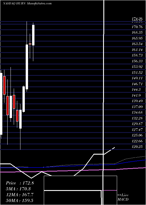  monthly chart HuronConsulting