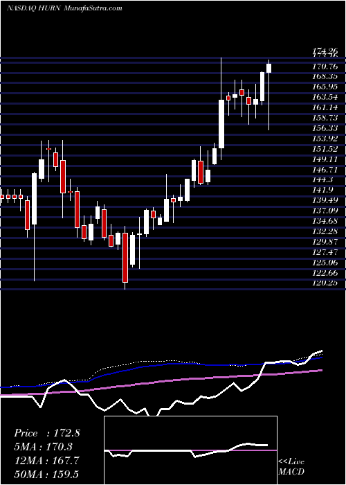  weekly chart HuronConsulting