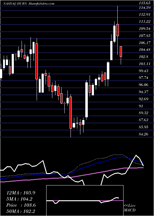  weekly chart HuronConsulting