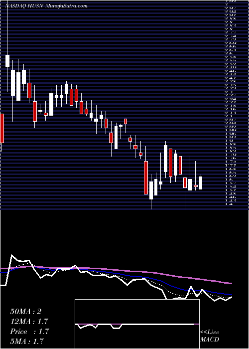  Daily chart Hudson Capital Inc