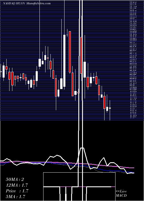  weekly chart HudsonCapital