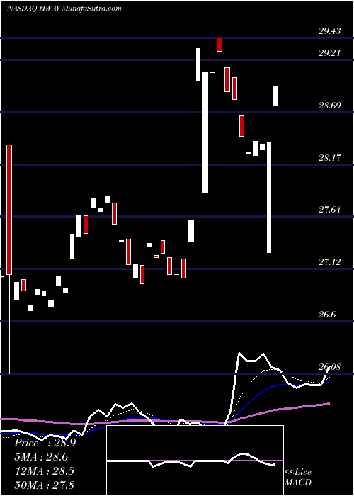  Daily chart HealthwaysInc