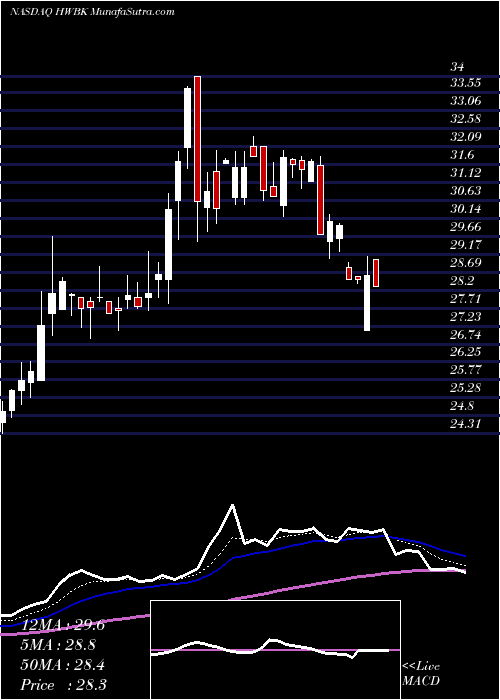  Daily chart HawthornBancshares