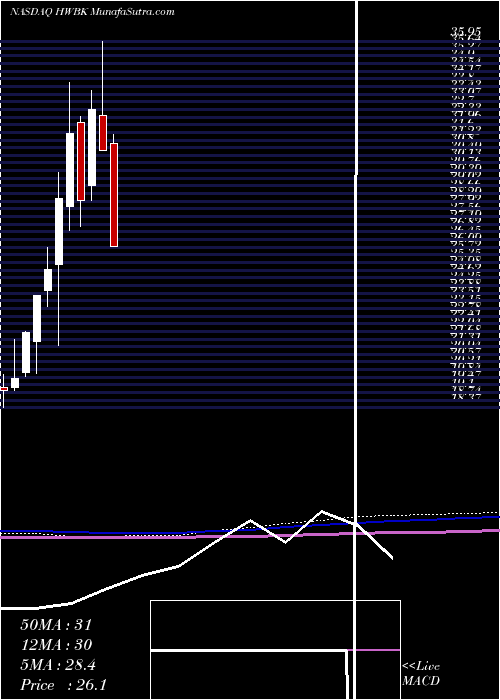  monthly chart HawthornBancshares