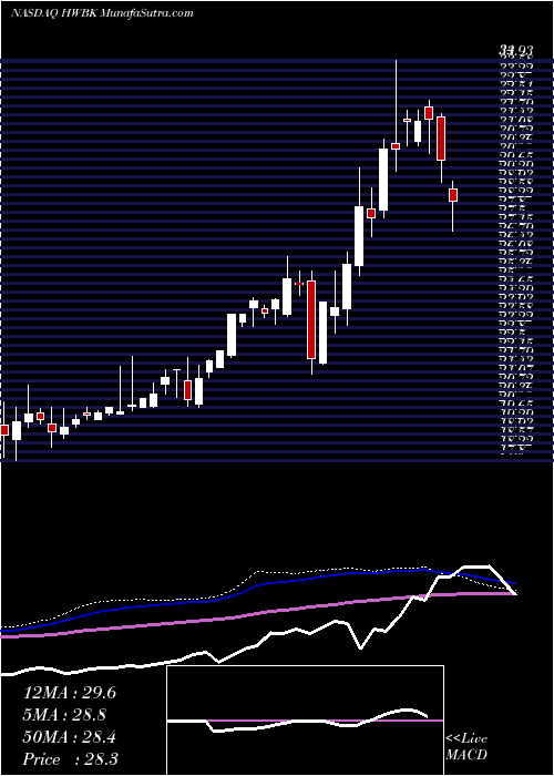  weekly chart HawthornBancshares