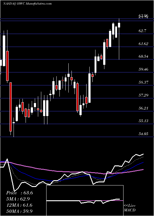  Daily chart Hancock Whitney Corporation