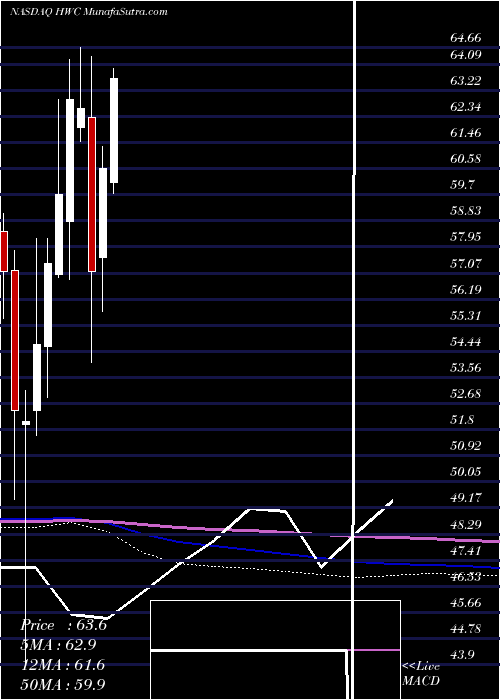  monthly chart HancockWhitney