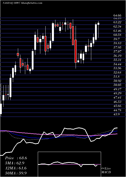  weekly chart HancockWhitney
