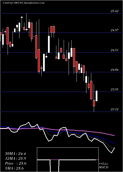  Daily chart HancockWhitney