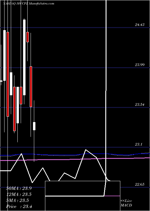  monthly chart HancockWhitney