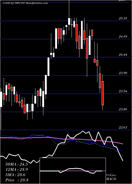  weekly chart HancockWhitney