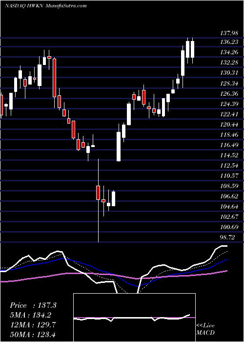  Daily chart Hawkins, Inc.