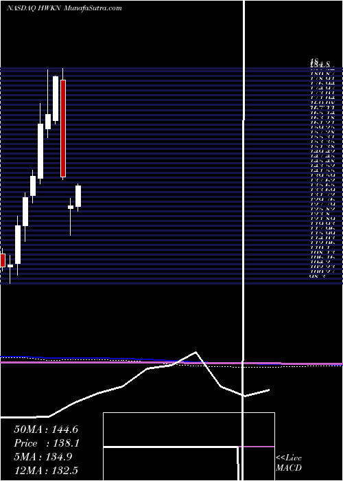  monthly chart HawkinsInc