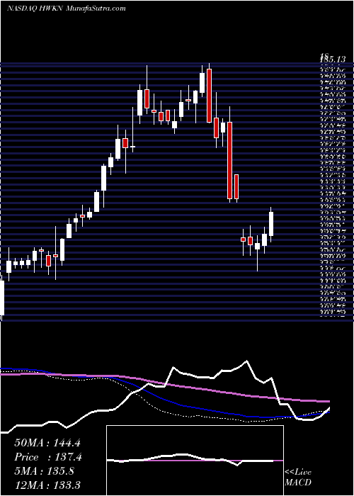  weekly chart HawkinsInc
