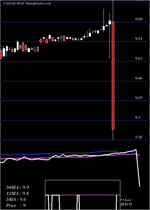  weekly chart HaymakerAcquisition