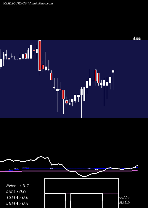  weekly chart HaymakerAcquisition