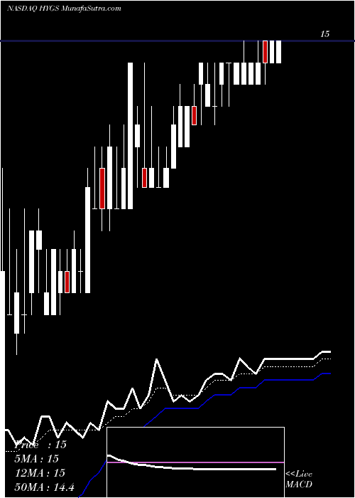  Daily chart Hydrogenics Corporation