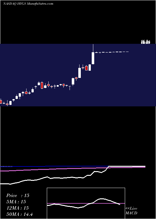  weekly chart HydrogenicsCorporation